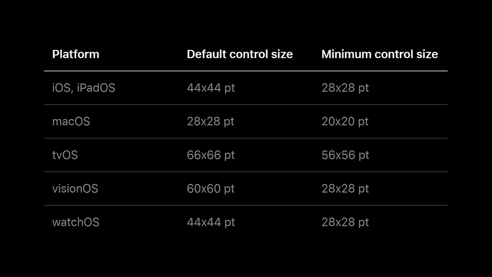Таблица рекомендуемых размеров элементов управления от Apple