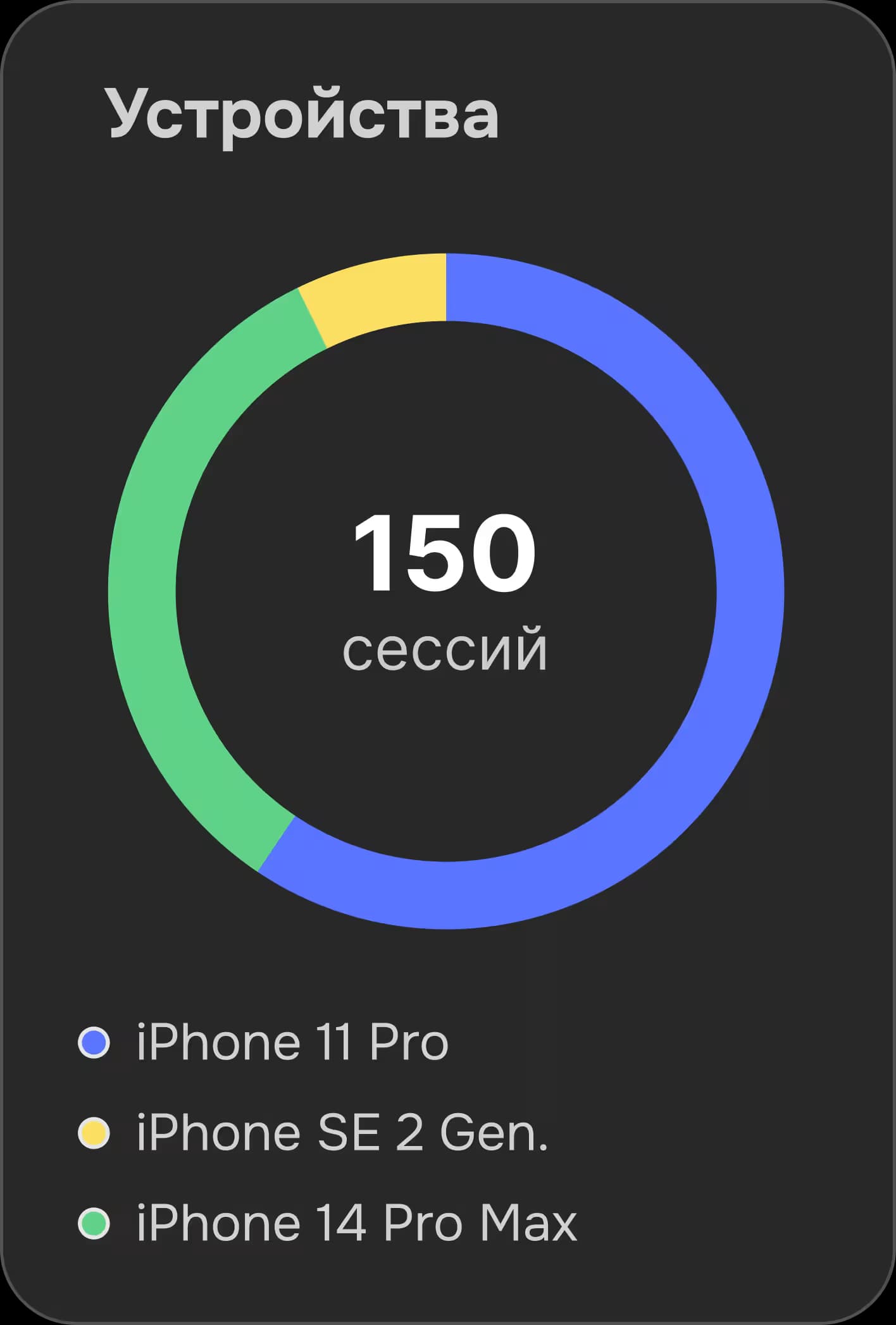 Пример круговой диаграммы с аналитикой для UX исследований