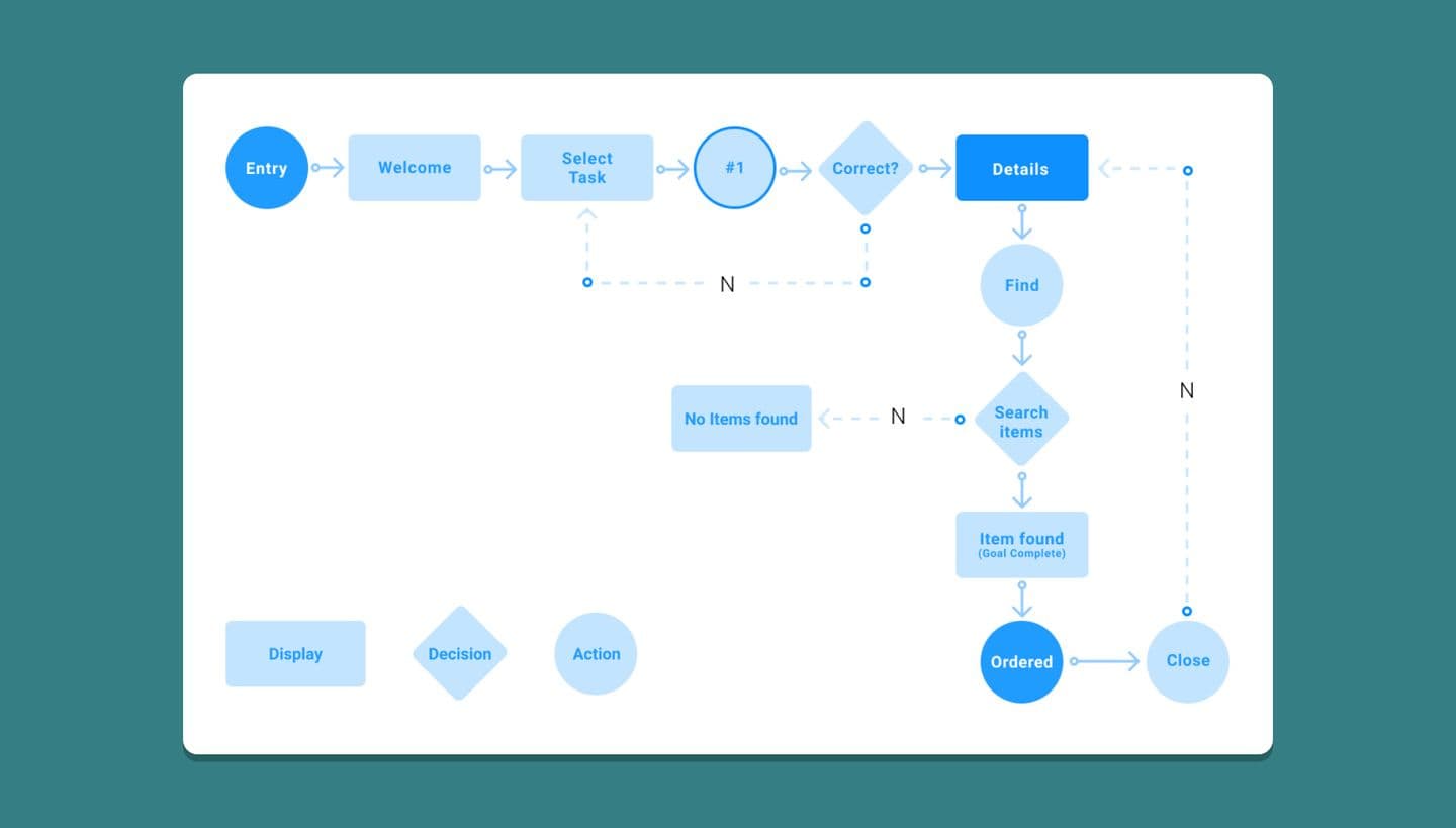 Пример user flow для создания дизайна интерфейсов