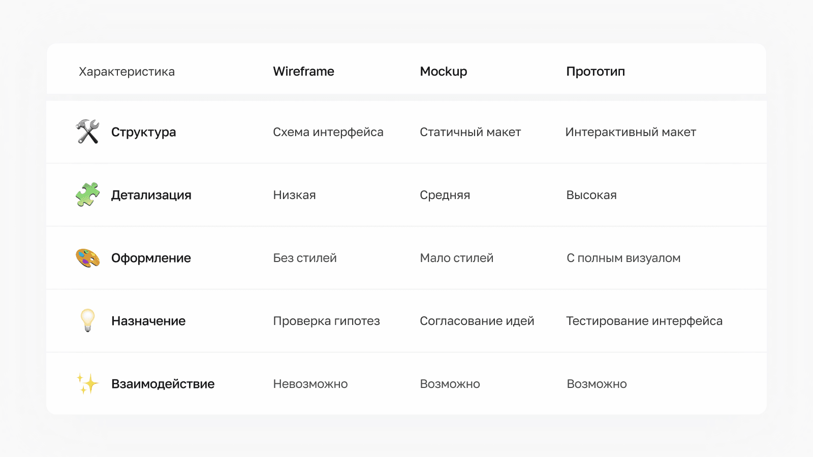 Отличия разных дизайн-терминов Отличия между wireframe, mockup и прототипами