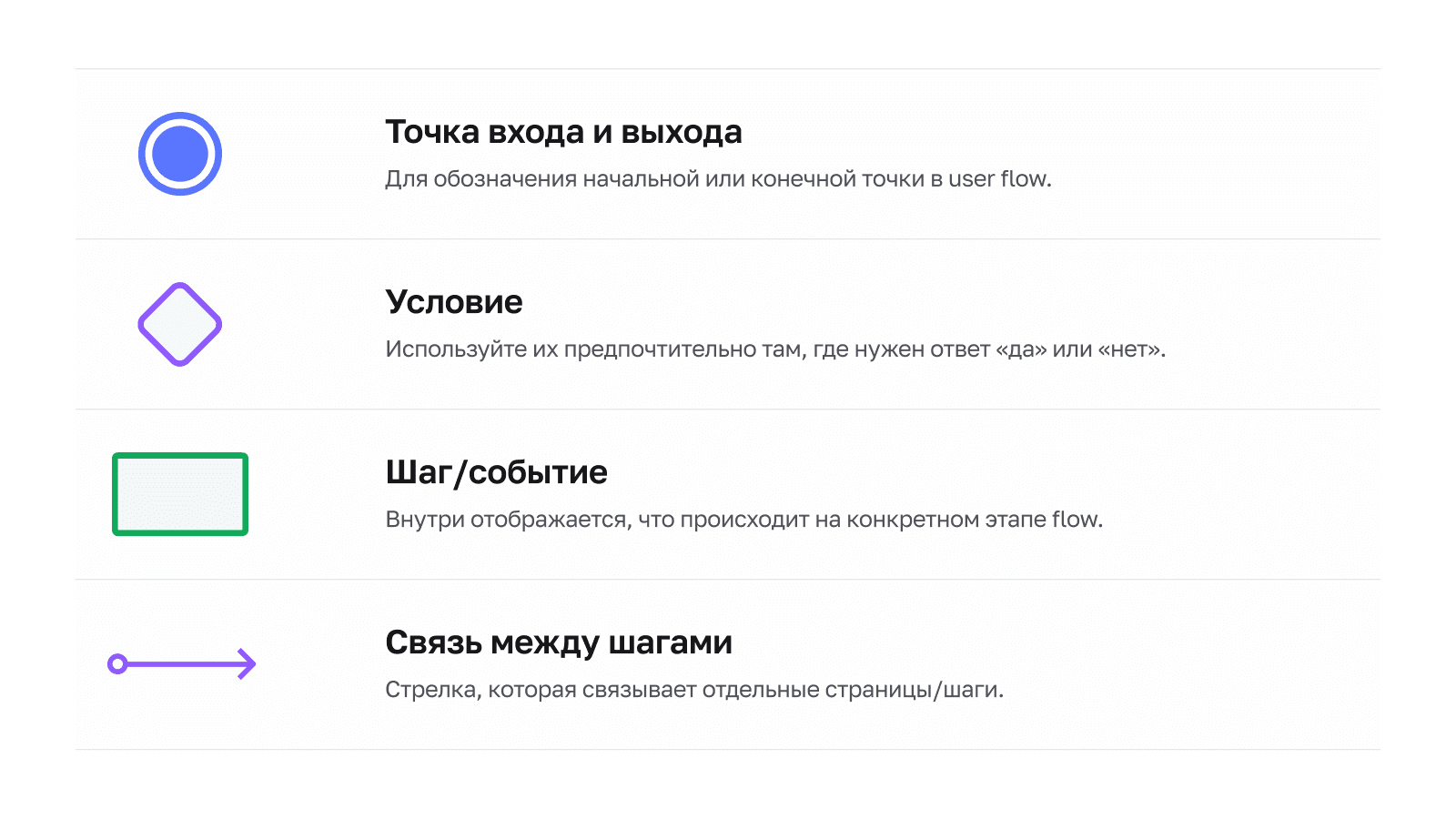 Компоненты user flow Элементы проектирования user flow