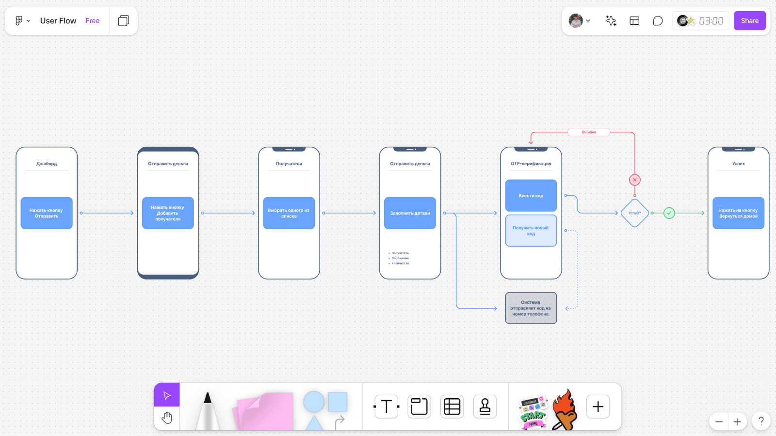 Пример класического user flow Этапы пути в user flow