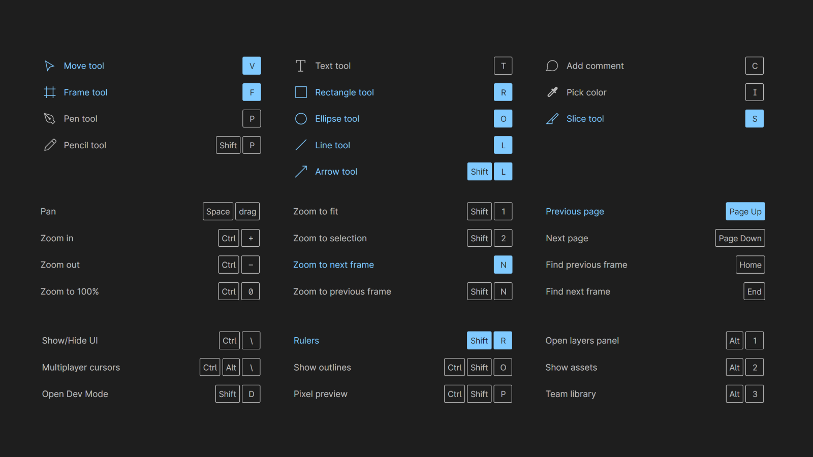Горячие клавиши для работы в Figma