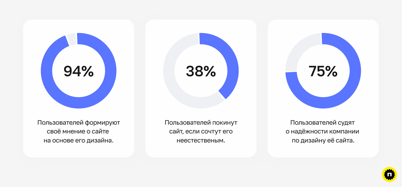 Результаты исследований о UI дизайне сайта