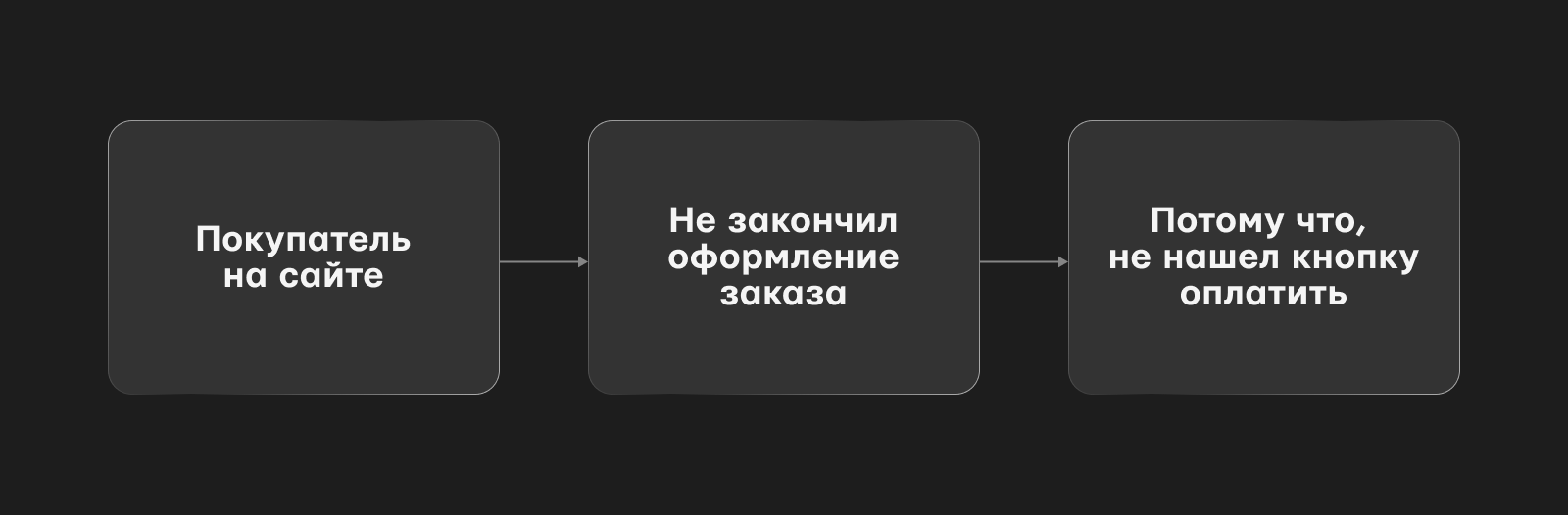 Формулирование проблемы в UX/UI дизайне на примере оформления заказа