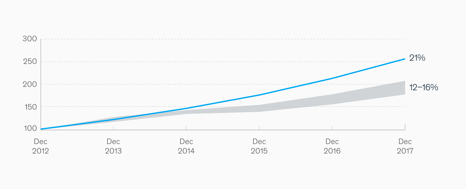 График McKinsey: соотношение UX/UI и финансовых показателей компаний