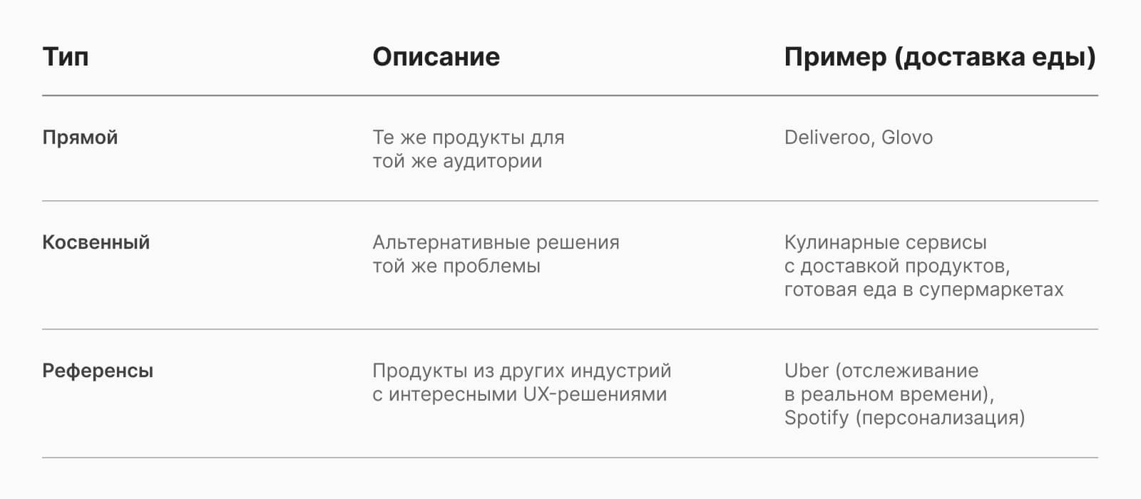 Типы конкурентов в UX анализе